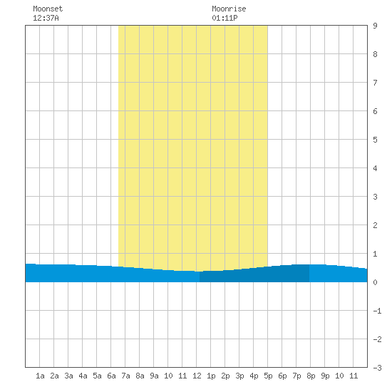 Bridge, Caminada Pass tide chart for Saturday, November 29, 2025