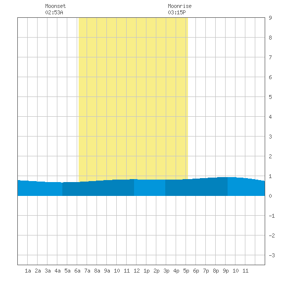 Bridge, Caminada Pass tide chart for Sunday, November 2, 2025