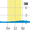 Bridge, Caminada Pass tide chart for Sunday, November 30, 2025