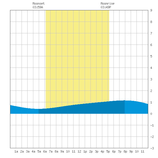 Bridge, Caminada Pass tide chart for Monday, November 3, 2025