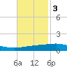 Bridge, Caminada Pass tide chart for Monday, November 3, 2025