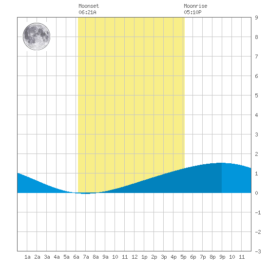 Bridge, Caminada Pass tide chart for Wednesday, November 5, 2025