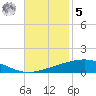 Bridge, Caminada Pass tide chart for Wednesday, November 5, 2025