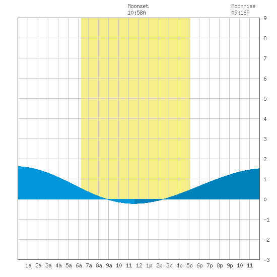 Bridge, Caminada Pass tide chart for Sunday, November 9, 2025