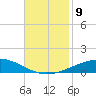 Bridge, Caminada Pass tide chart for Sunday, November 9, 2025