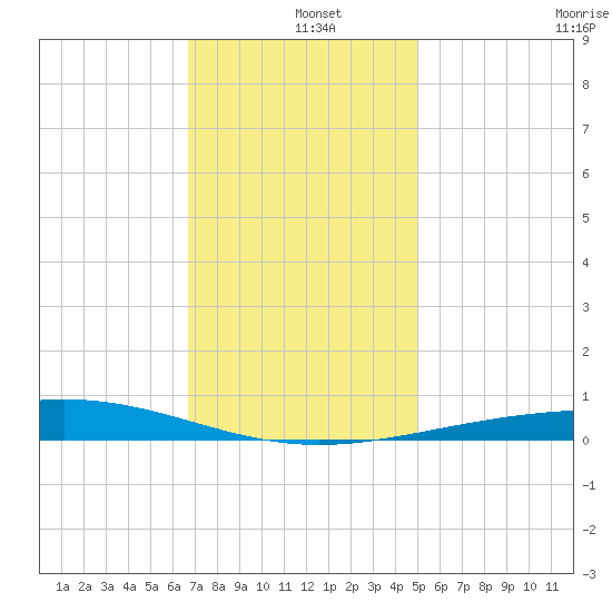 Bridge, Caminada Pass tide chart for Wednesday, December 10, 2025