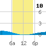 Bridge, Caminada Pass tide chart for Wednesday, December 10, 2025
