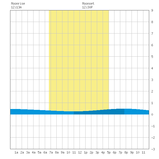 Bridge, Caminada Pass tide chart for Friday, December 12, 2025