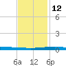 Bridge, Caminada Pass tide chart for Friday, December 12, 2025