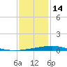 Bridge, Caminada Pass tide chart for Sunday, December 14, 2025