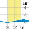 Bridge, Caminada Pass tide chart for Tuesday, December 16, 2025