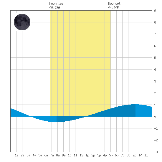 Bridge, Caminada Pass tide chart for Friday, December 19, 2025