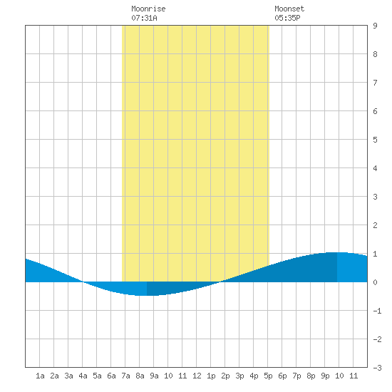 Bridge, Caminada Pass tide chart for Saturday, December 20, 2025
