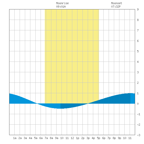Bridge, Caminada Pass tide chart for Monday, December 22, 2025