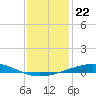 Bridge, Caminada Pass tide chart for Monday, December 22, 2025