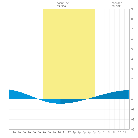 Bridge, Caminada Pass tide chart for Tuesday, December 23, 2025