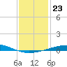 Bridge, Caminada Pass tide chart for Tuesday, December 23, 2025
