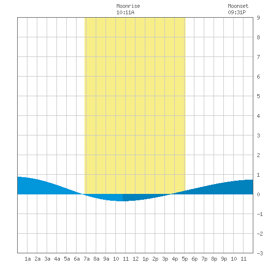 Bridge, Caminada Pass tide chart for Wednesday, December 24, 2025