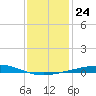 Bridge, Caminada Pass tide chart for Wednesday, December 24, 2025