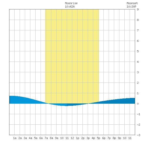 Bridge, Caminada Pass tide chart for Thursday, December 25, 2025