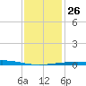 Bridge, Caminada Pass tide chart for Friday, December 26, 2025