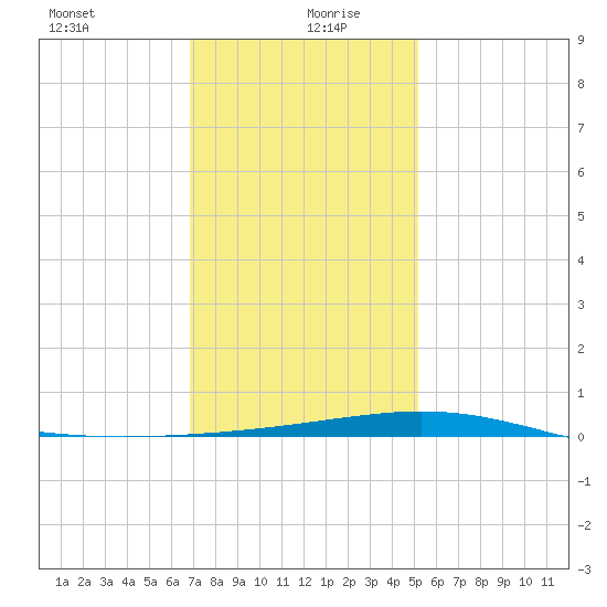 Bridge, Caminada Pass tide chart for Sunday, December 28, 2025