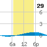 Bridge, Caminada Pass tide chart for Monday, December 29, 2025