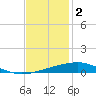 Bridge, Caminada Pass tide chart for Tuesday, December 2, 2025
