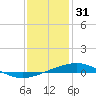Bridge, Caminada Pass tide chart for Wednesday, December 31, 2025