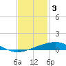Bridge, Caminada Pass tide chart for Wednesday, December 3, 2025