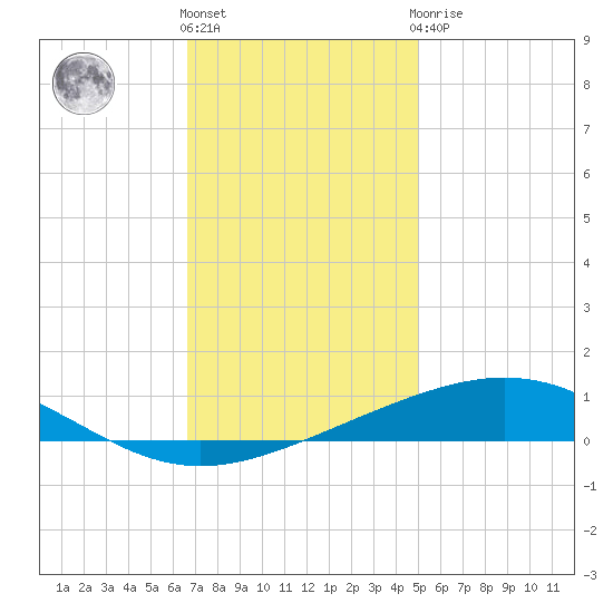 Bridge, Caminada Pass tide chart for Thursday, December 4, 2025