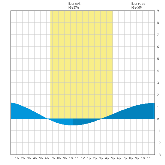 Bridge, Caminada Pass tide chart for Sunday, December 7, 2025