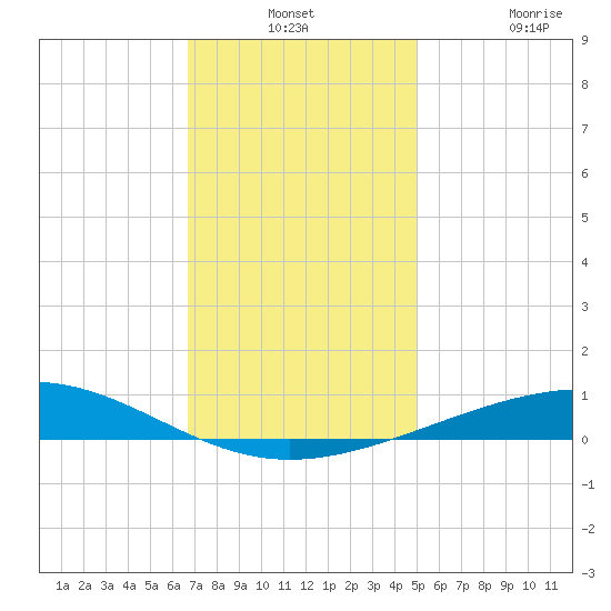 Bridge, Caminada Pass tide chart for Monday, December 8, 2025
