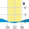 Bridge, Caminada Pass tide chart for Monday, December 8, 2025