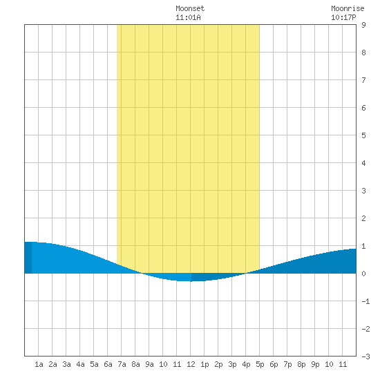 Bridge, Caminada Pass tide chart for Tuesday, December 9, 2025