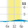 Bridge, Caminada Pass tide chart for Sunday, January 11, 2026