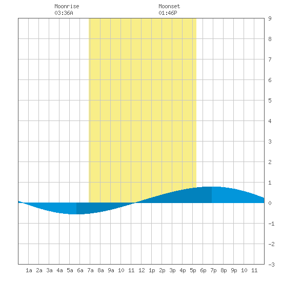 Bridge, Caminada Pass tide chart for Wednesday, January 14, 2026