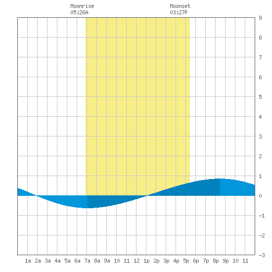 Bridge, Caminada Pass tide chart for Friday, January 16, 2026