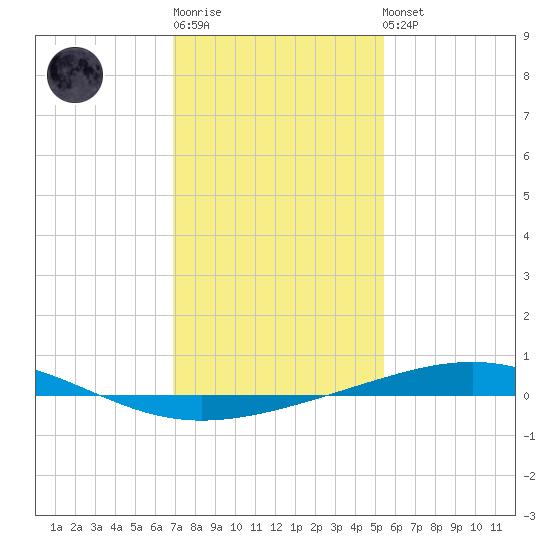Bridge, Caminada Pass tide chart for Sunday, January 18, 2026