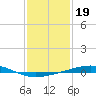 Bridge, Caminada Pass tide chart for Monday, January 19, 2026