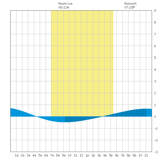 Bridge, Caminada Pass tide chart for Tuesday, January 20, 2026