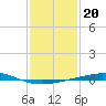 Bridge, Caminada Pass tide chart for Tuesday, January 20, 2026