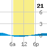 Bridge, Caminada Pass tide chart for Wednesday, January 21, 2026
