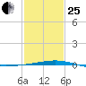 Bridge, Caminada Pass tide chart for Sunday, January 25, 2026