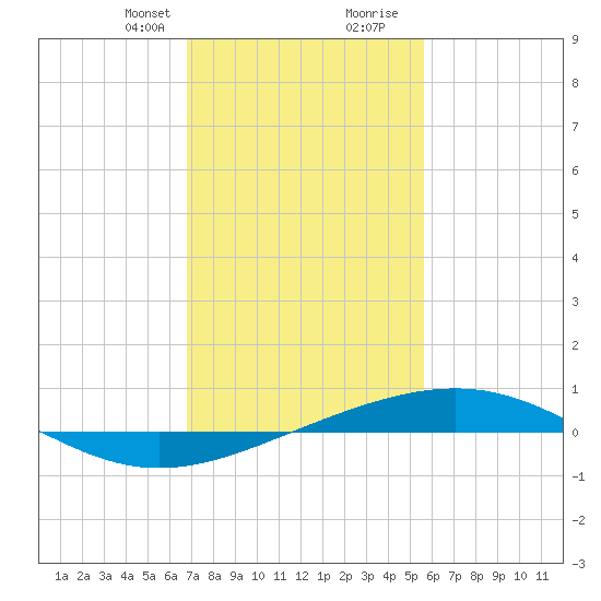 Bridge, Caminada Pass tide chart for Thursday, January 29, 2026