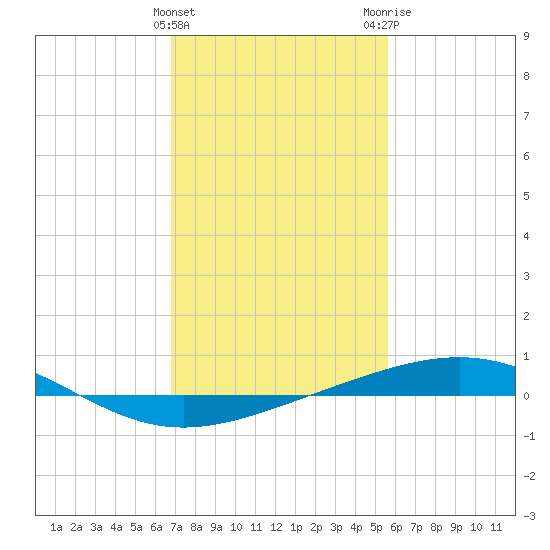 Bridge, Caminada Pass tide chart for Saturday, January 31, 2026