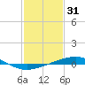 Bridge, Caminada Pass tide chart for Saturday, January 31, 2026