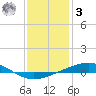 Bridge, Caminada Pass tide chart for Saturday, January 3, 2026