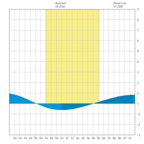 Bridge, Caminada Pass tide chart for Monday, January 5, 2026