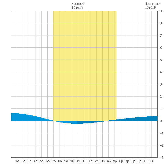 Bridge, Caminada Pass tide chart for Wednesday, January 7, 2026